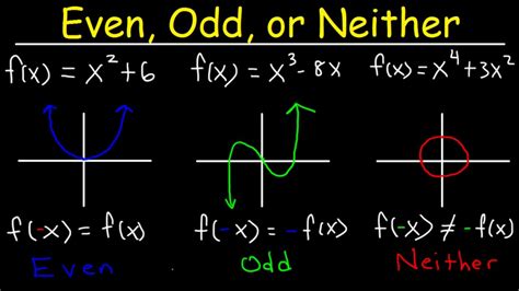 function even odd or neither|Even and odd functions: Equations (vide.